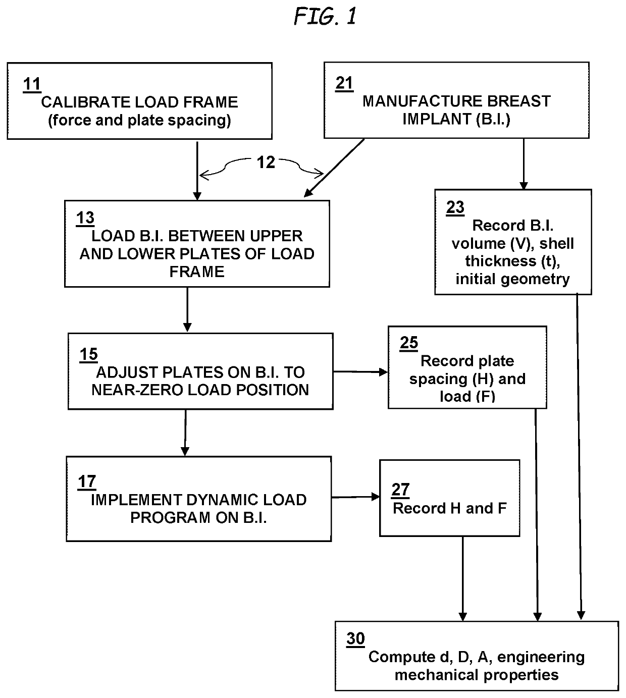 Method and Apparatus for Testing Breast Implants