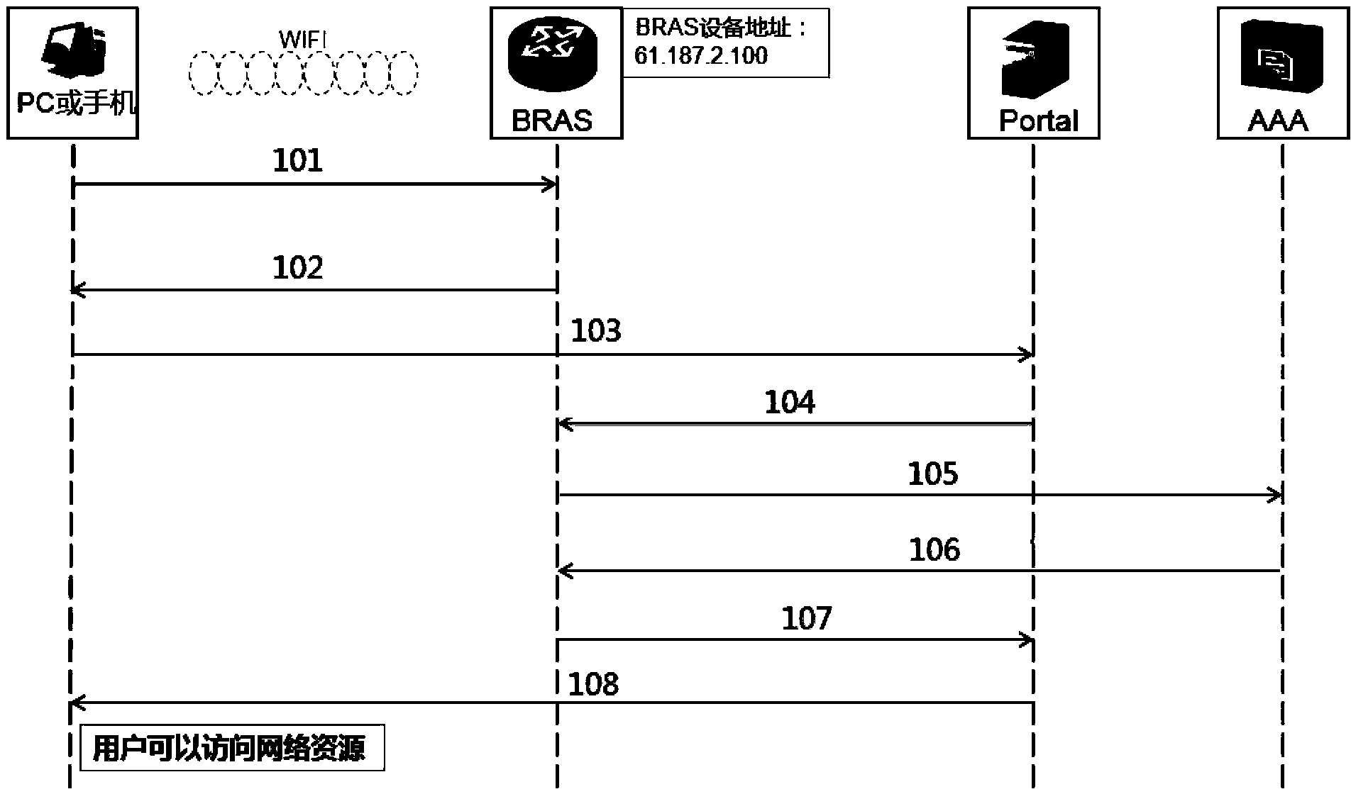 Wireless LAN (Local Area Network) Portal authentication method and system and Portal server