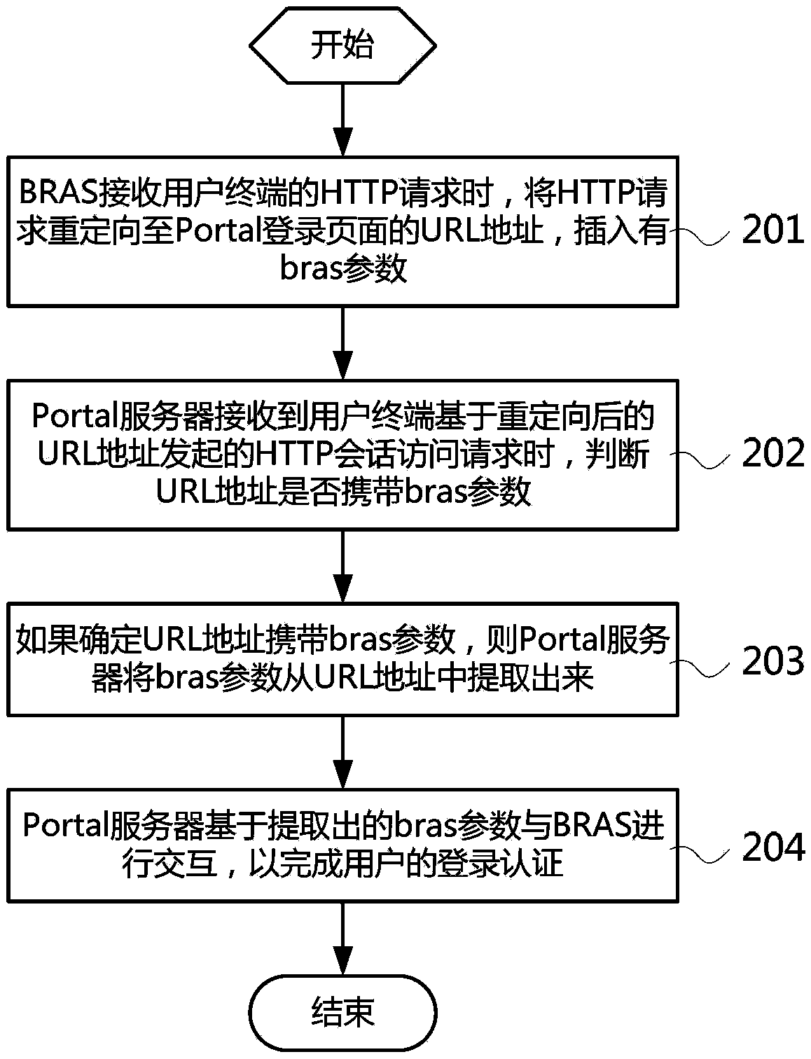 Wireless LAN (Local Area Network) Portal authentication method and system and Portal server