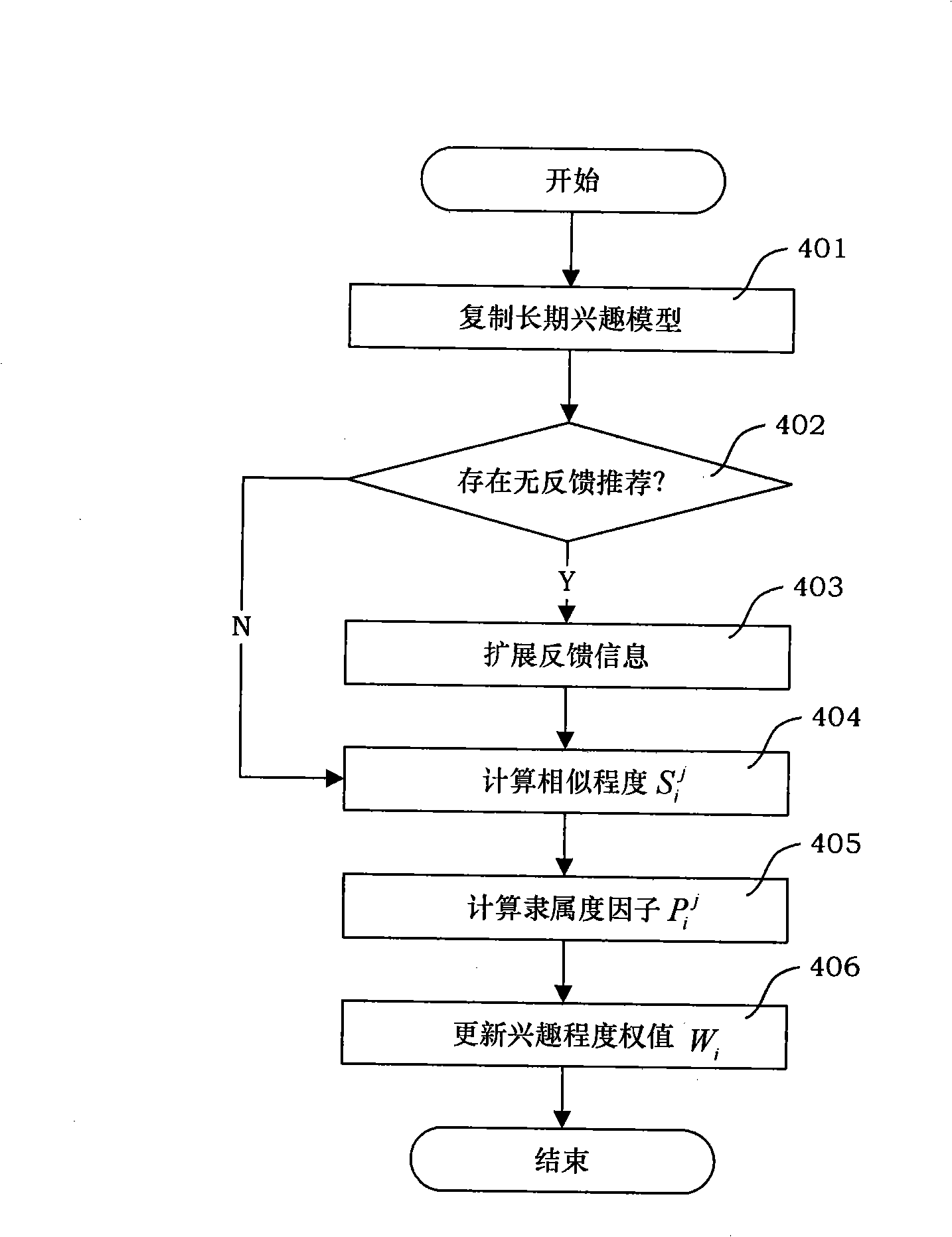 Interest model update method facing to odd discovery recommendation