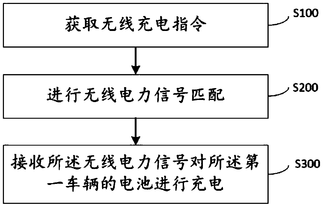 Wireless charging method and system