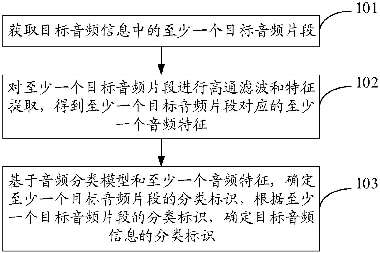 Audio classification method and device and storage medium