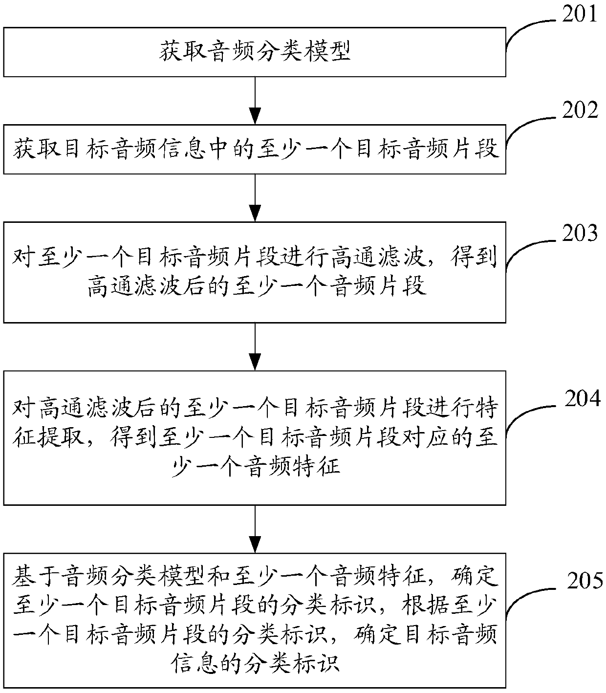 Audio classification method and device and storage medium