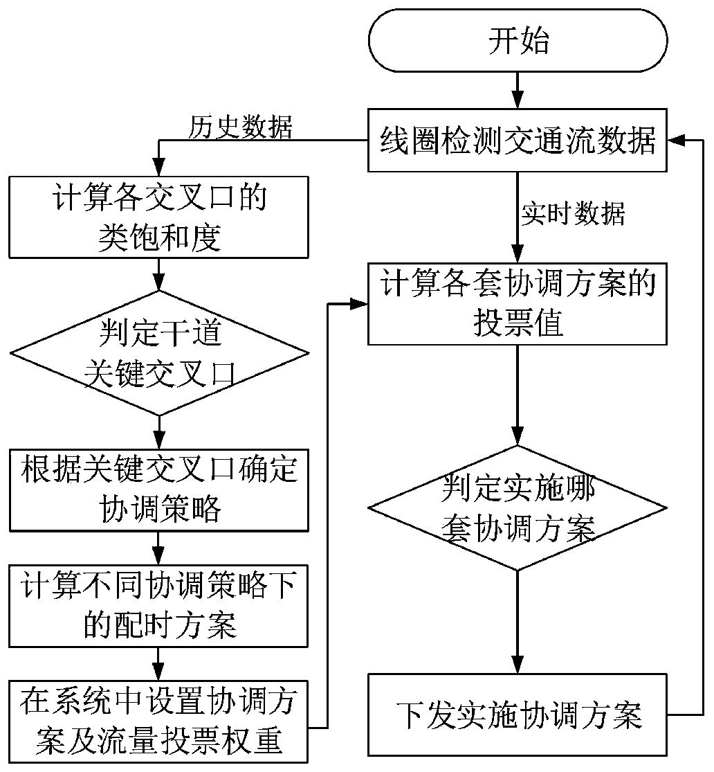 A Dynamic Coordinated Control Method for Two-way Different Demands on Arterial Roads