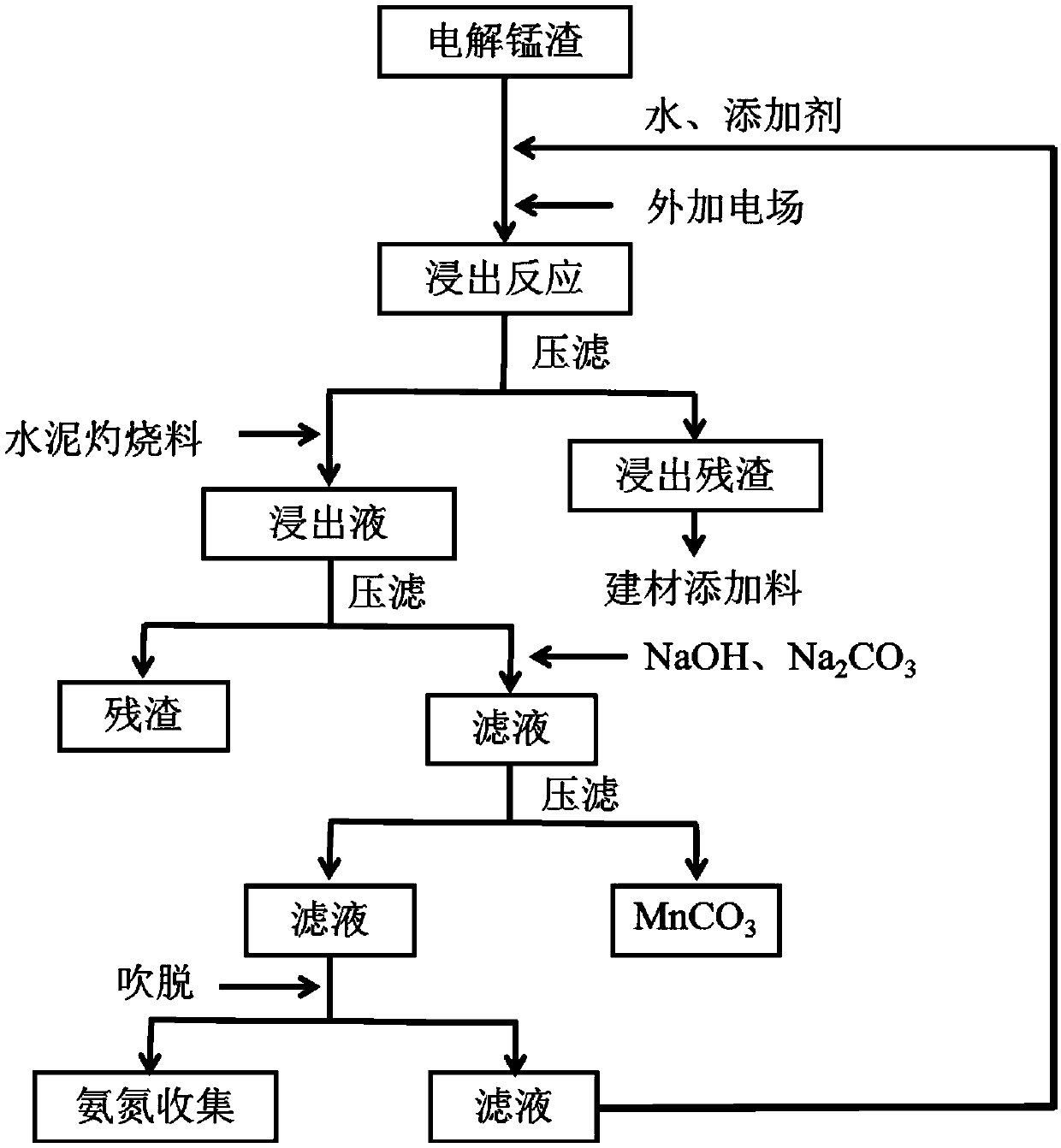 Electrolytic manganese residue harmless treatment and resource utilization method