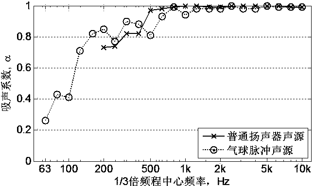 Apparatus and method for measuring acoustical absorption coefficient by using pulse sound source and sound pressure-particle velocity (PU) probe