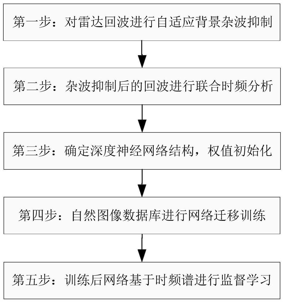 Human behavior micro-Doppler classification and recognition method based on migration deep neural network