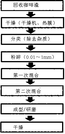 Method for manufacturing molded products using coffee grounds