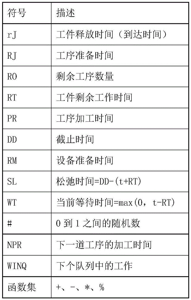 Genetic programming algorithm based on local search for dynamic job shop scheduling