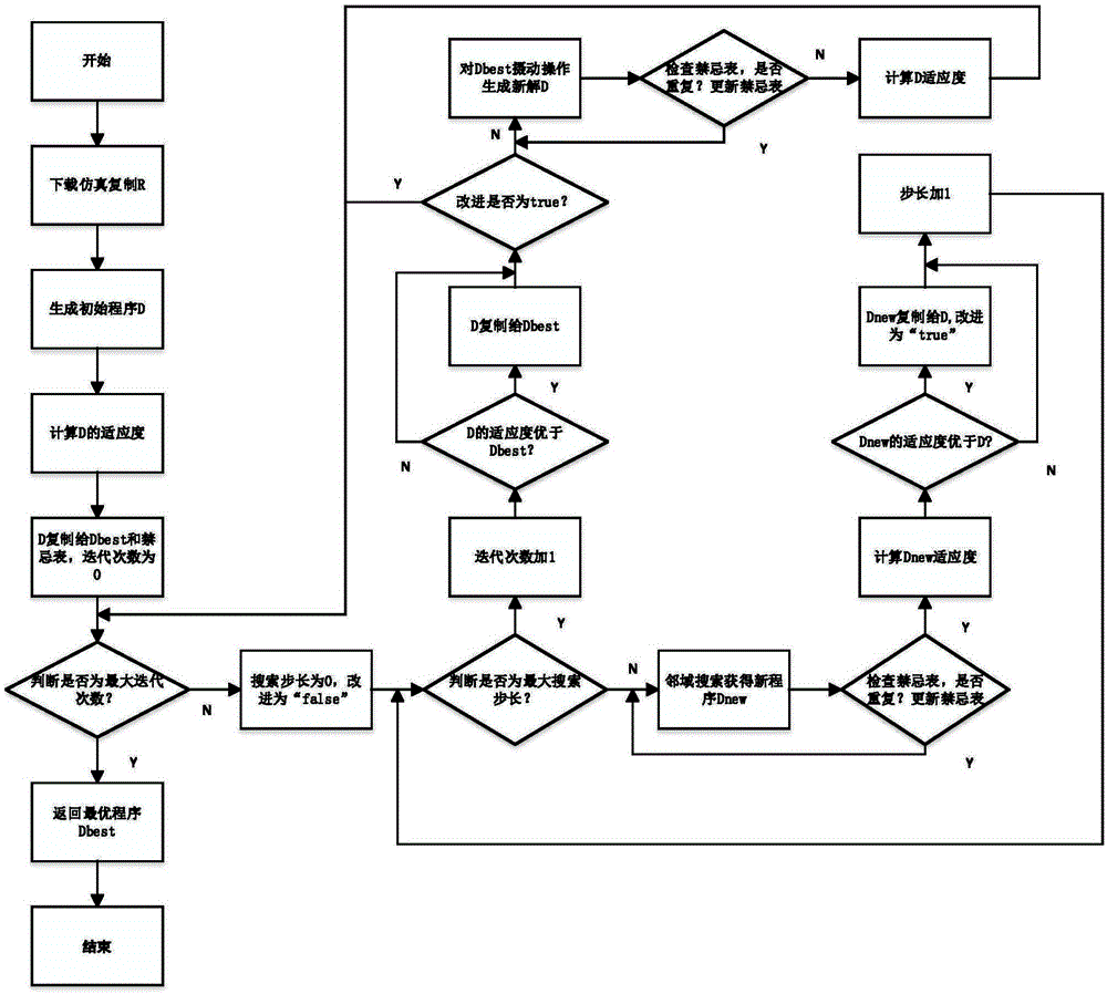 Genetic programming algorithm based on local search for dynamic job shop scheduling