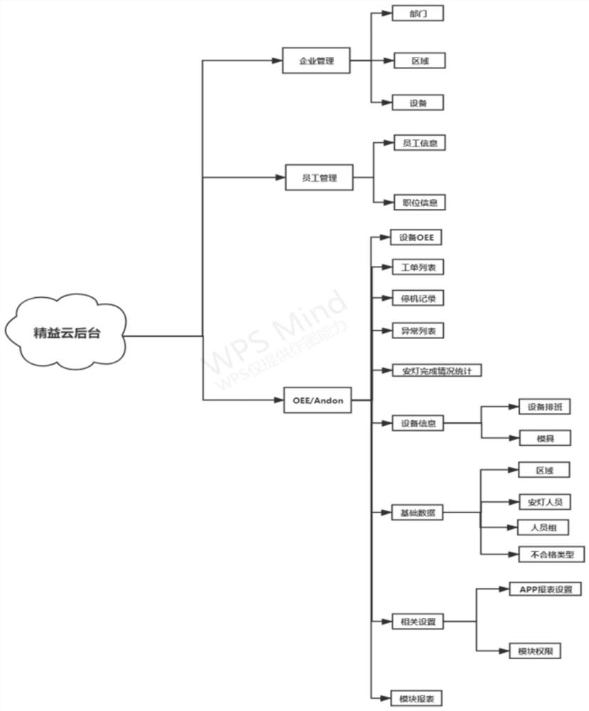 OEE and Andon management system and working method thereof