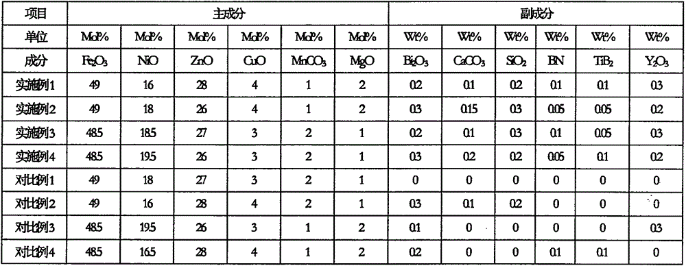 A kind of nizn soft magnetic ferrite and preparation method thereof