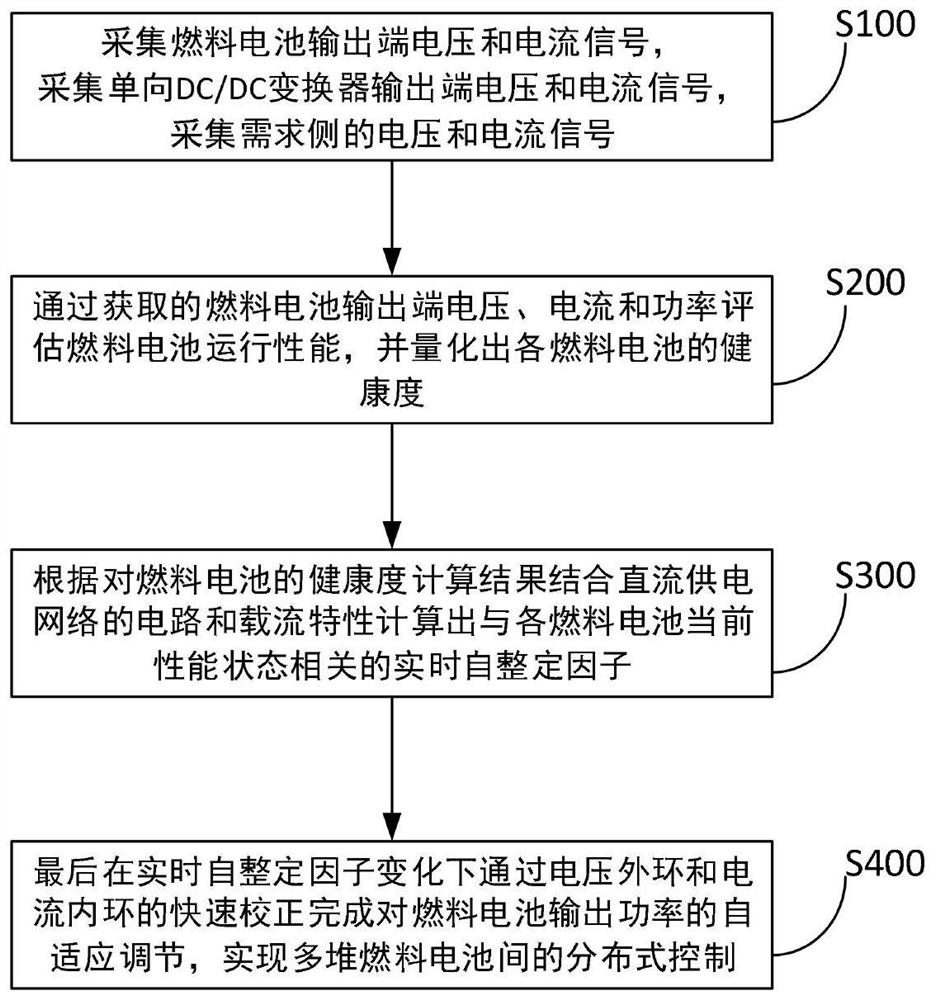 Multi-stack distributed control method based on fuel cell health degree correction