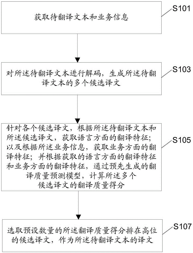 Machine translation method and device based on statistics, and electronic equipment