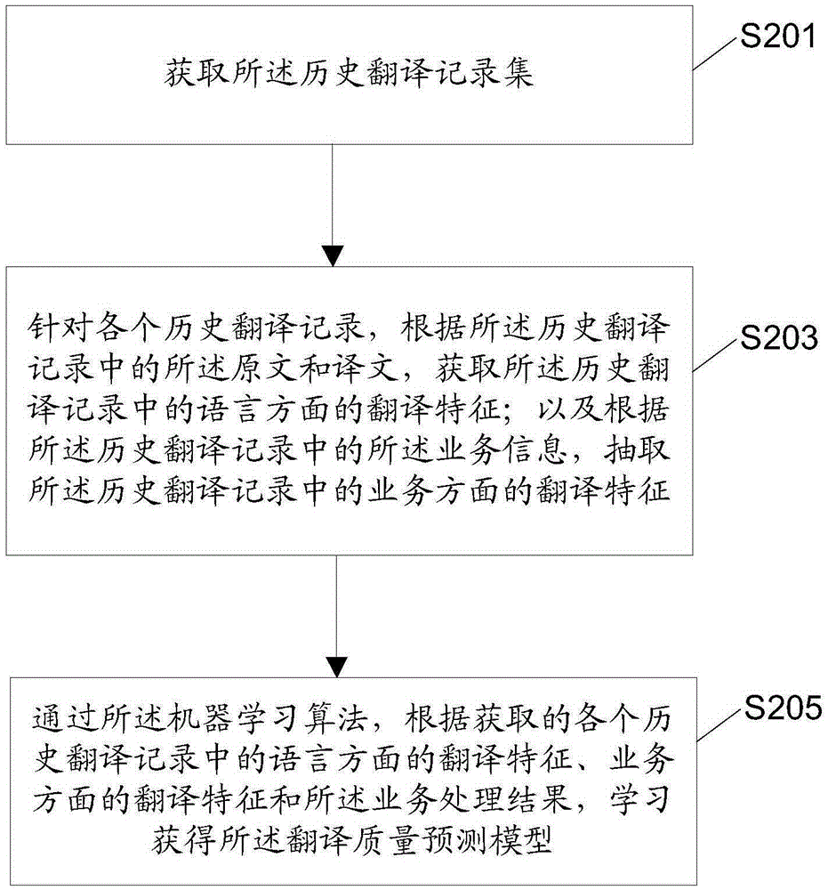 Machine translation method and device based on statistics, and electronic equipment