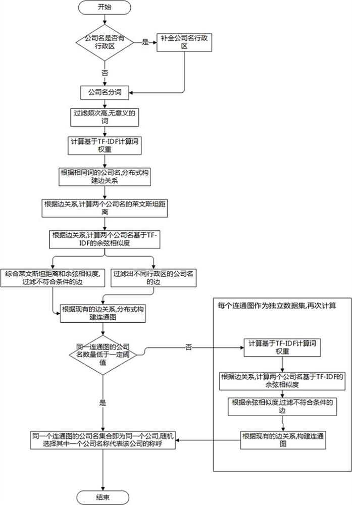 Company name matching method and device, computer equipment and storage medium