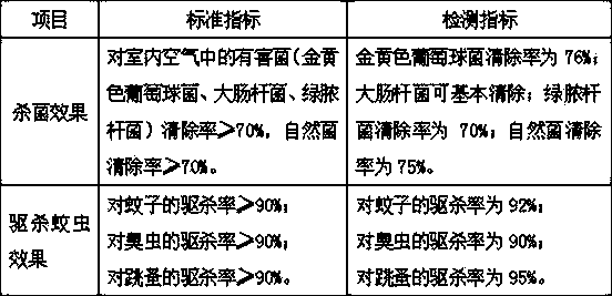 Extraction method of cedar oil and cedar oil anophelifuge prepared from cedar oil