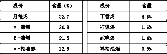 Extraction method of cedar oil and cedar oil anophelifuge prepared from cedar oil