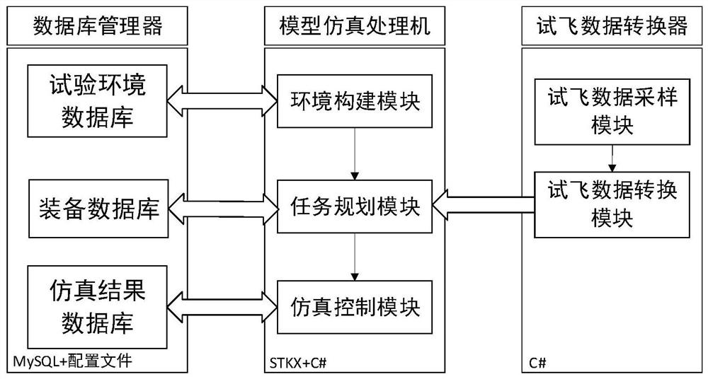 Test flight task planning and data playback method and system based on STK design