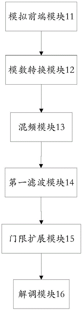 Digital FM receiver threshold expansion system and method