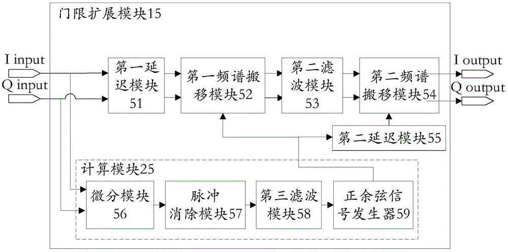 Digital FM receiver threshold expansion system and method