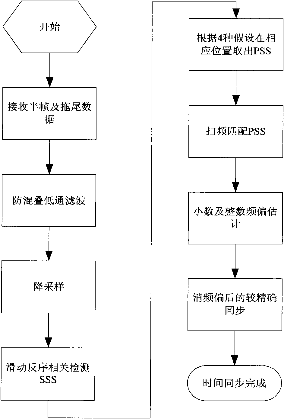 Anti-large-frequency-offset LTE (Long Term Evolution) downlink initial time synchronizing method