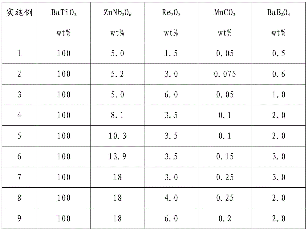 A kind of linear high-voltage low-loss capacitor ceramic material and its preparation method