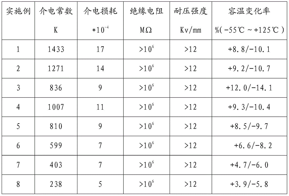 A kind of linear high-voltage low-loss capacitor ceramic material and its preparation method