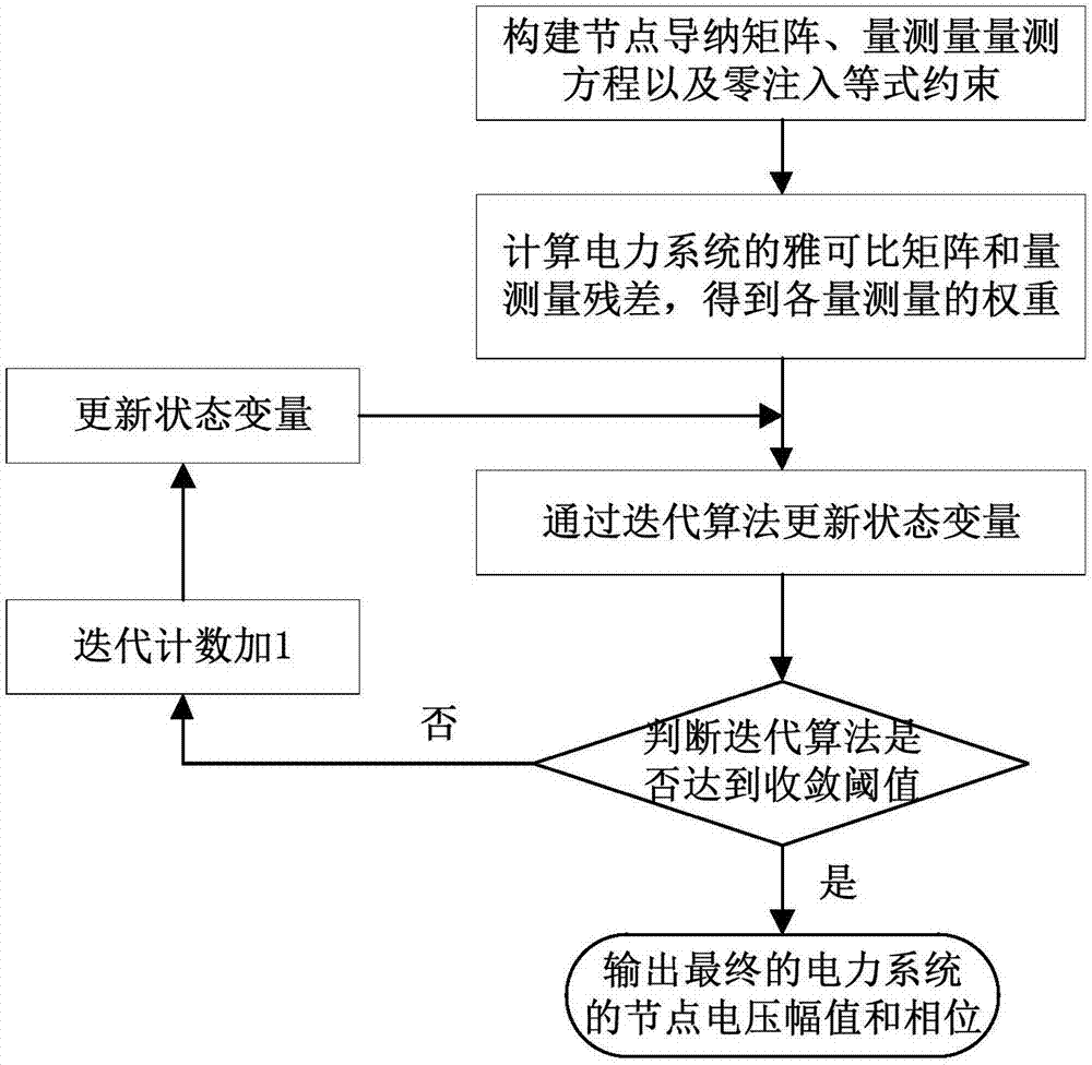 Electric-power-system robust state estimation method and apparatus thereof