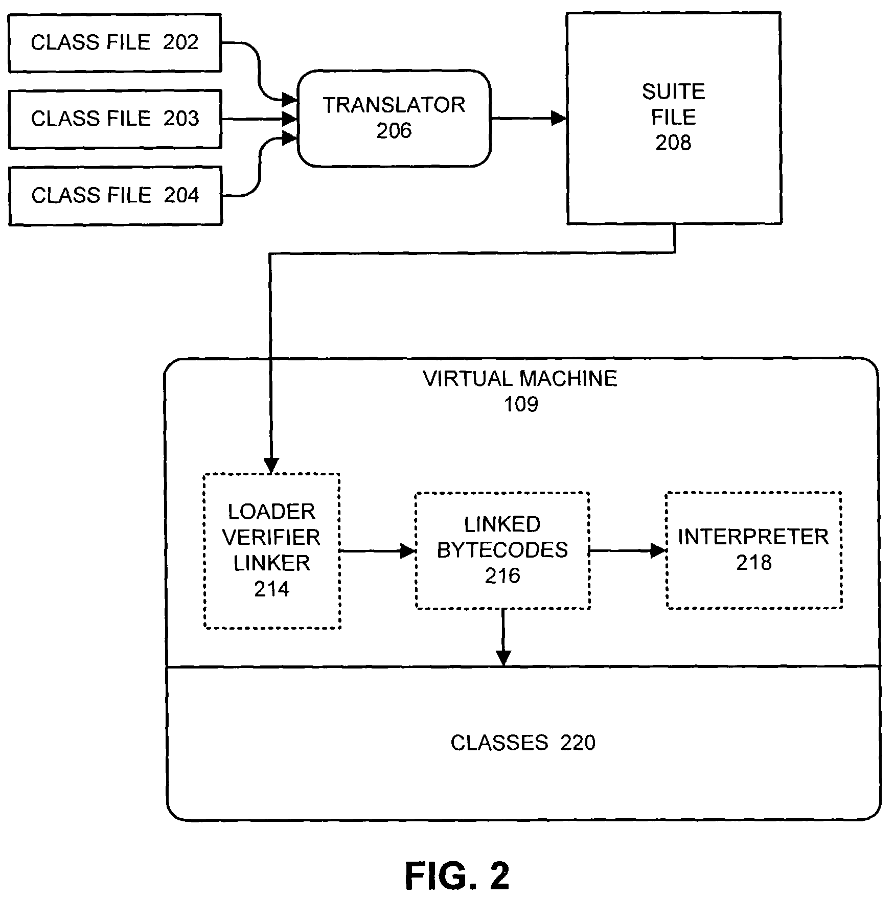 Method and apparatus to facilitate code verification and garbage collection in a platform-independent virtual machine