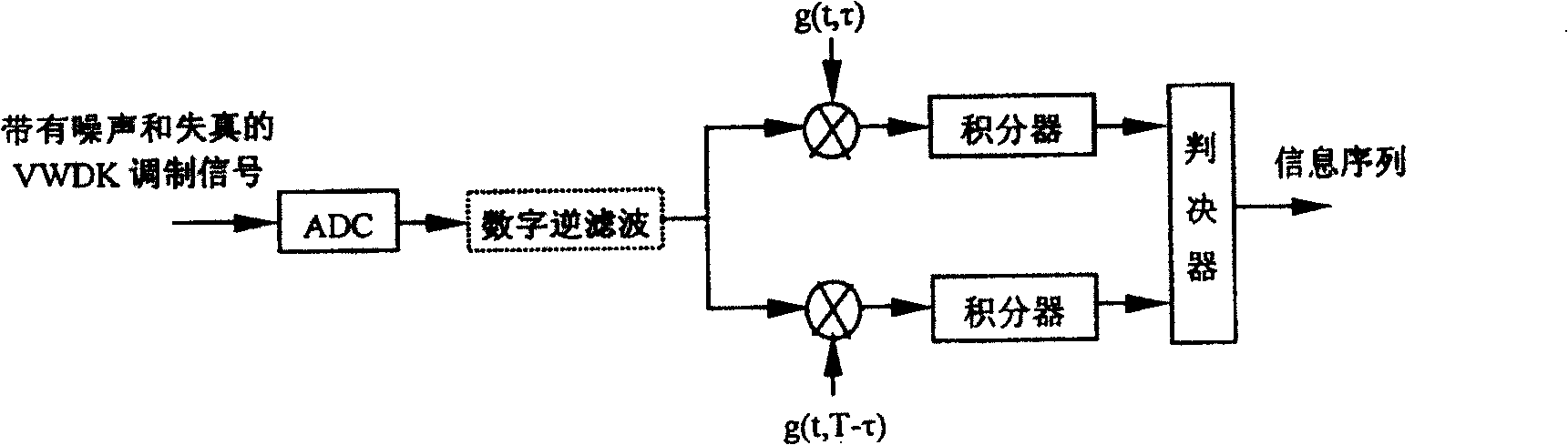 Information modulation and demodulation method of high frequency band utilization rate