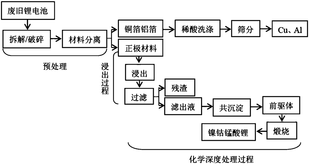 Process for recovering nickel cobalt lithium manganate positive electrode material by taking waste lithium ion battery as raw material