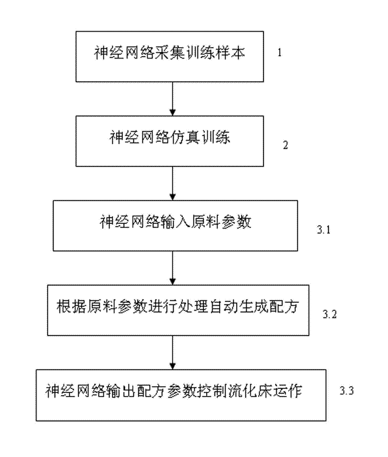 A method for automatic generation of fluidized bed formula based on neural network system