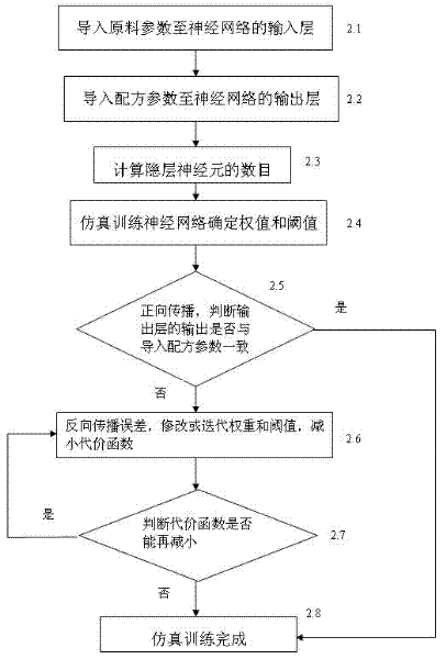 A method for automatic generation of fluidized bed formula based on neural network system