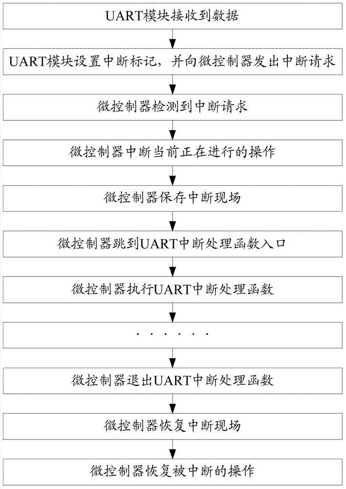 Method and device for improving data receiving correctness of serial port