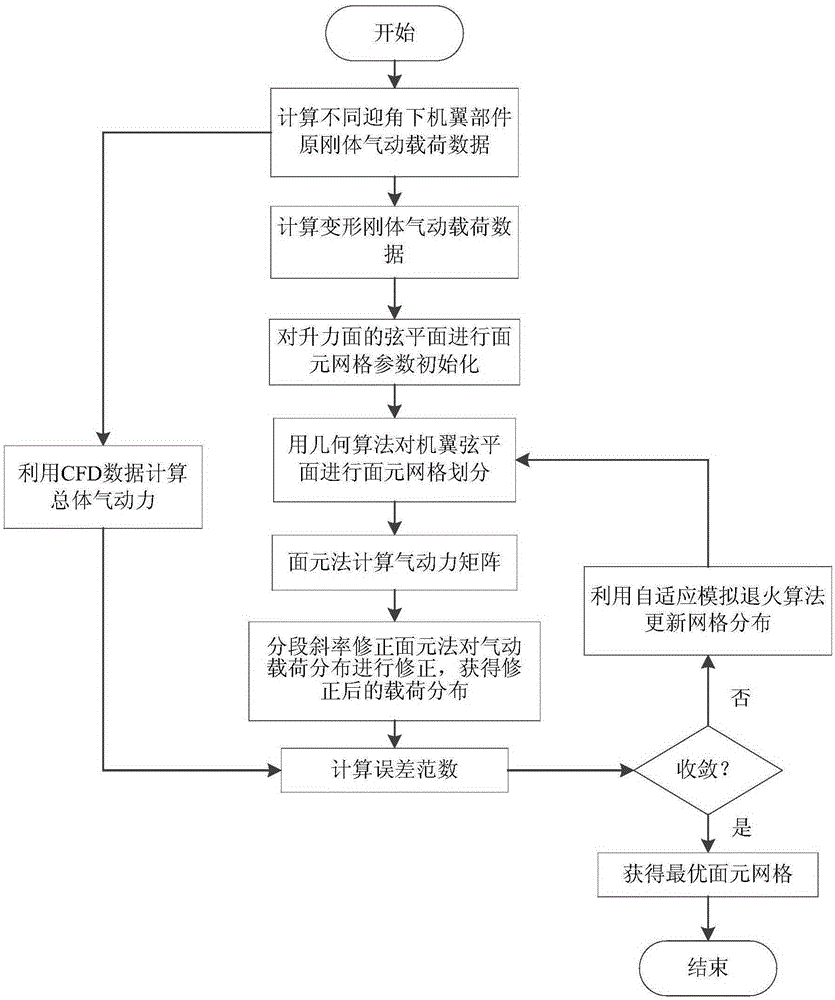 Surface element correction and grid beforehand self-adaption calculation method