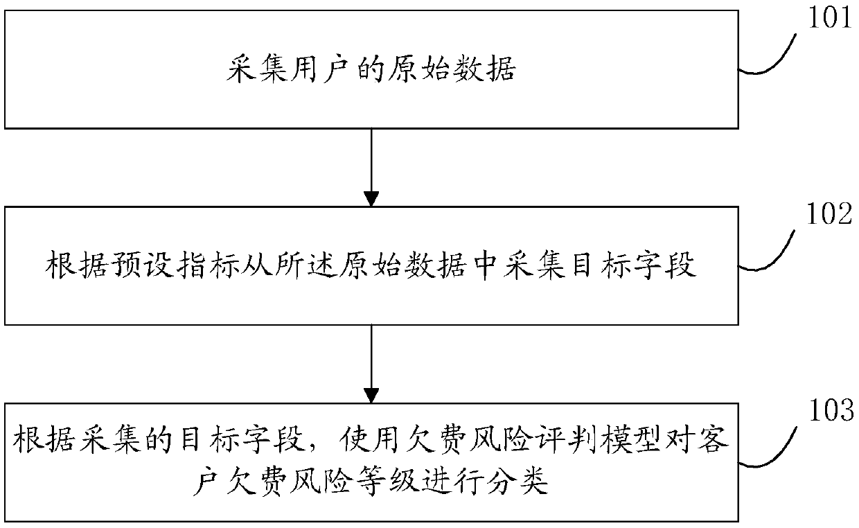 Arrearage risk identification method based on customer payment information and credit investigation information