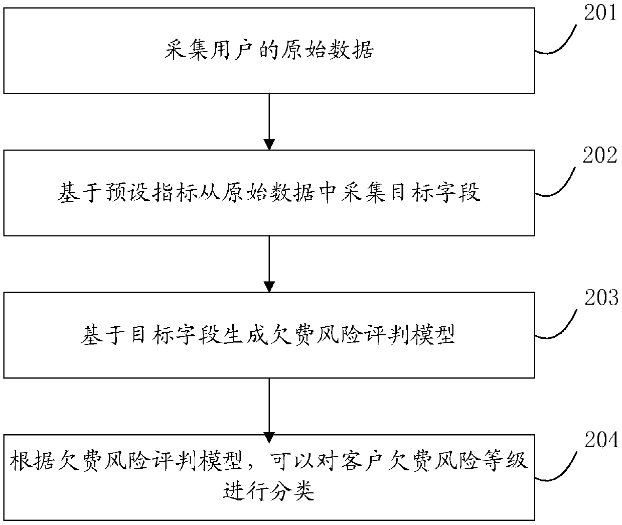 Arrearage risk identification method based on customer payment information and credit investigation information