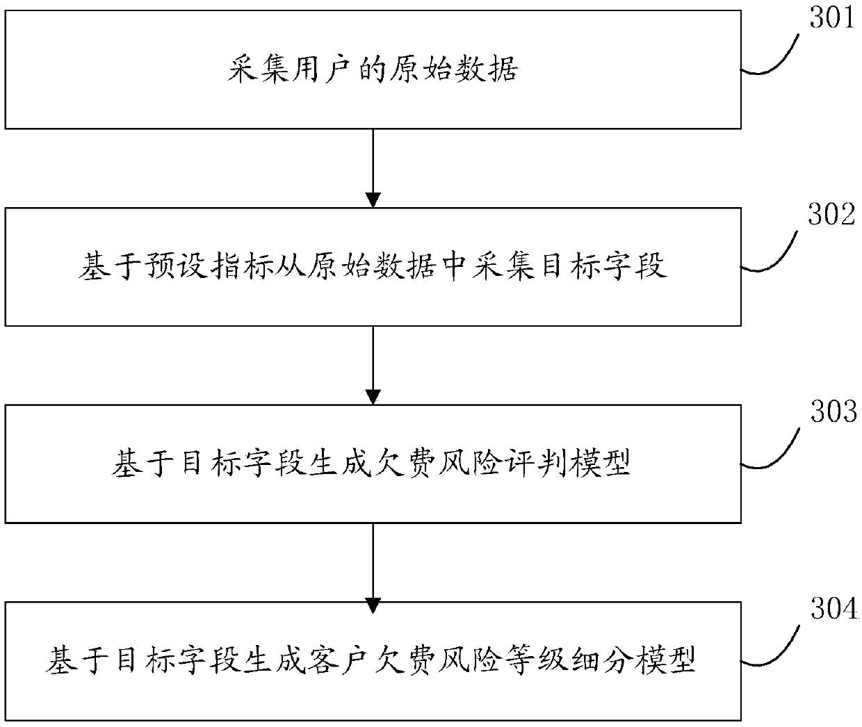 Arrearage risk identification method based on customer payment information and credit investigation information