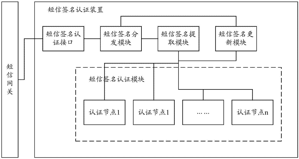 Short-message signature authentication method and device