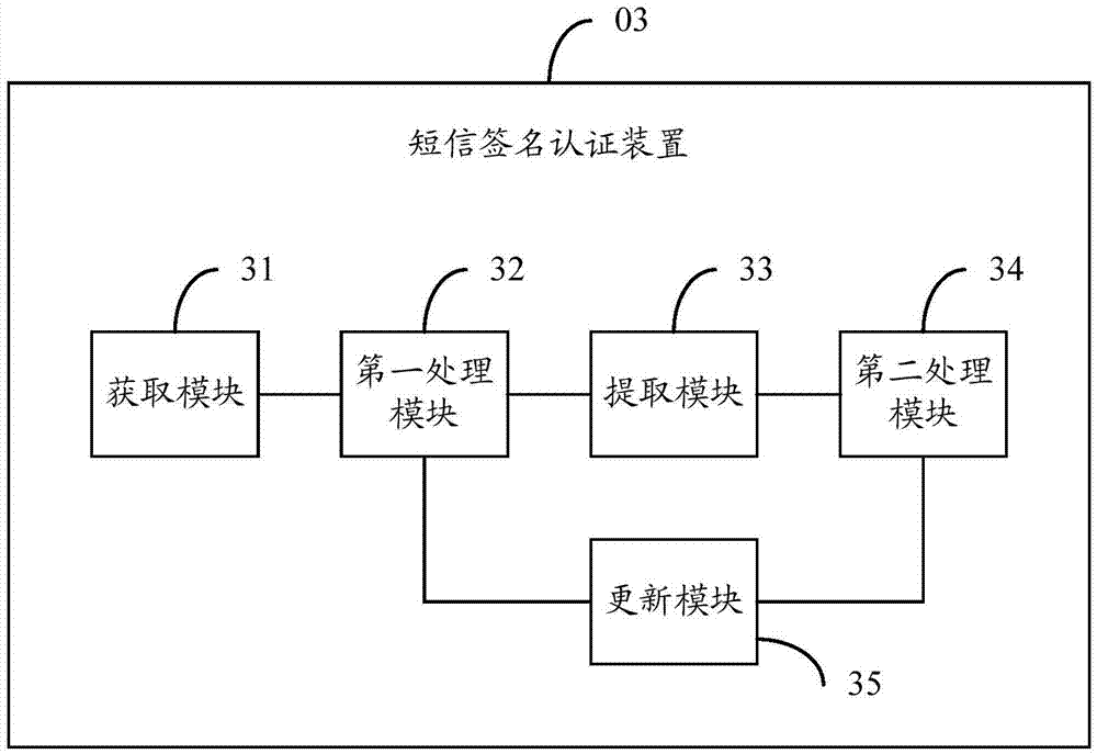 Short-message signature authentication method and device