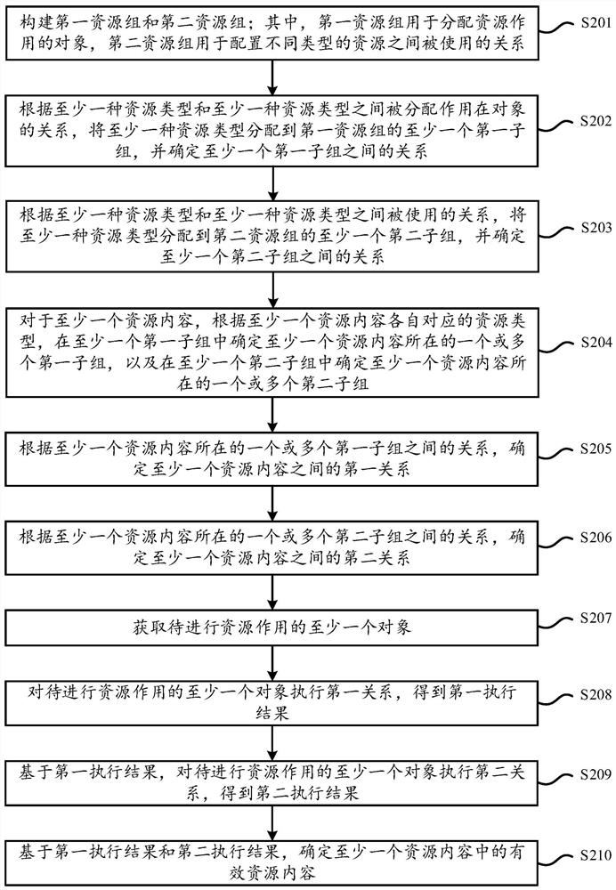 Resource processing method and system