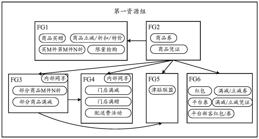 Resource processing method and system