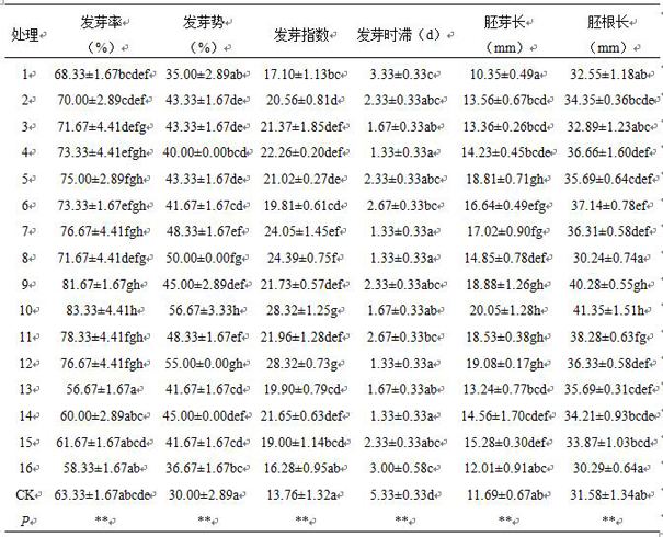 A kind of method for promoting the seed germination of Chinese fir