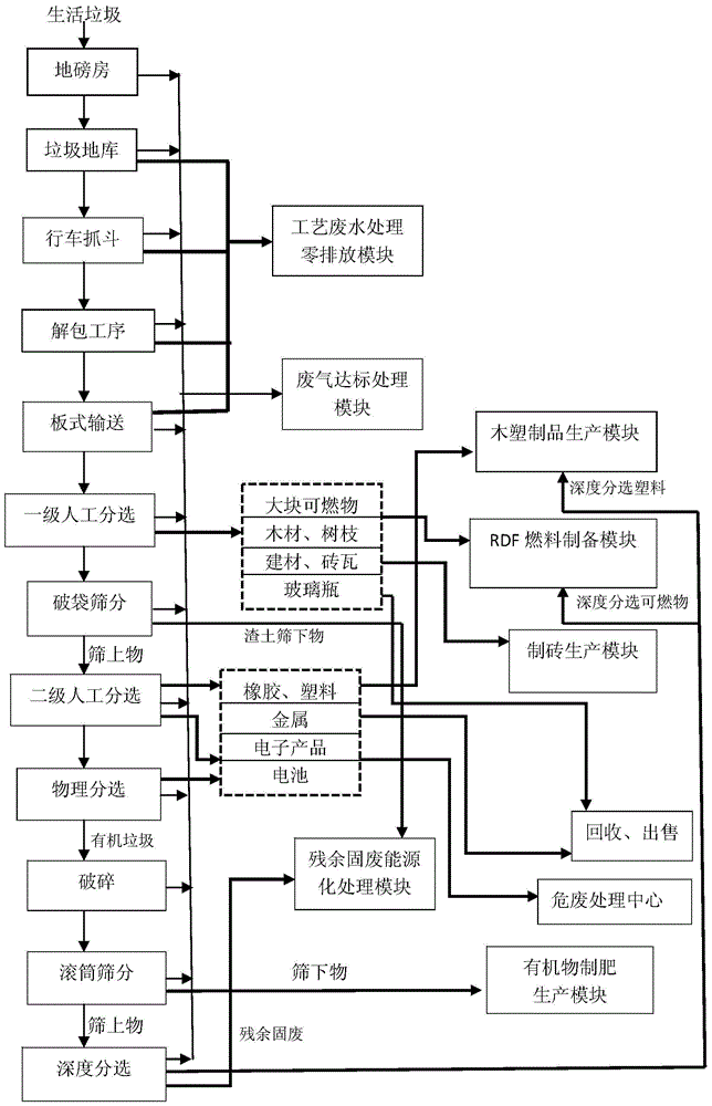 Harmless and comprehensive treatment method for domestic waste