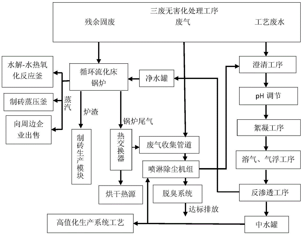 Harmless and comprehensive treatment method for domestic waste