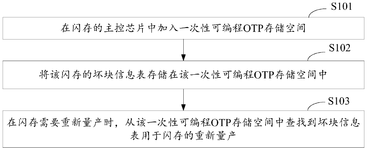 Method, device and equipment for storing bad block information of flash memory