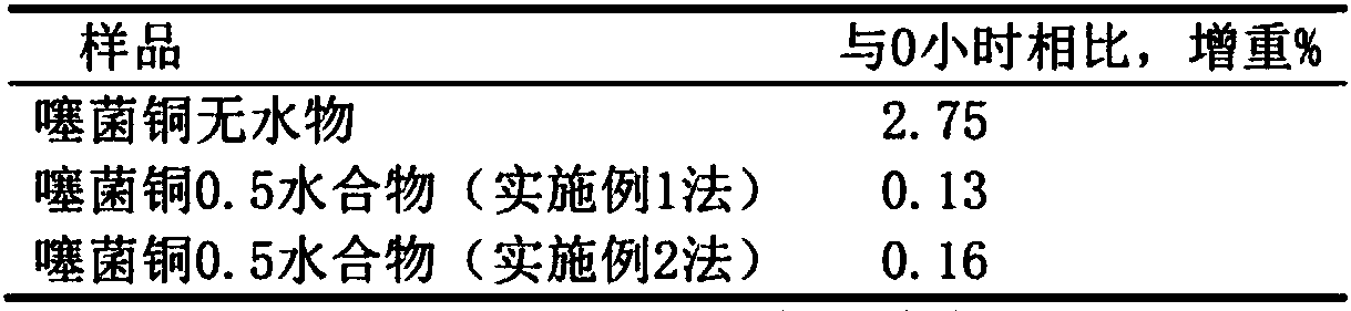 Efficient low-toxicity pollution-free broad-spectrum bactericidal new copper compound and composition thereof