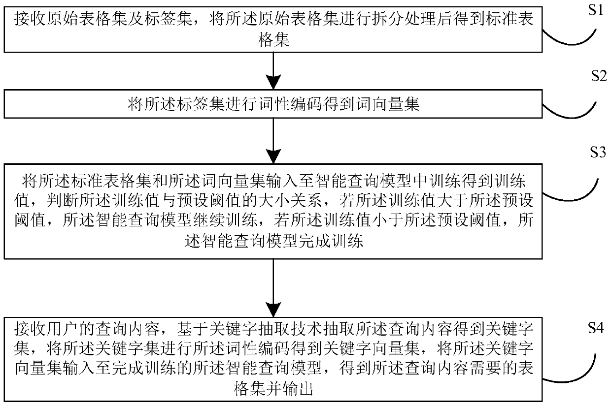 Table intelligent query method and device and computer readable storage medium