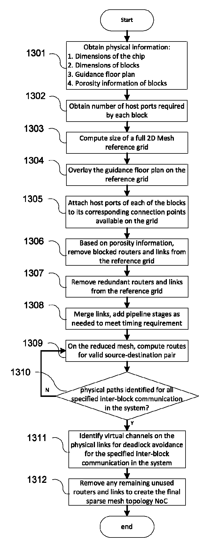 Asymmetric mesh NoC topologies